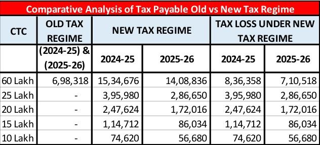 Old vs New Tax Regime